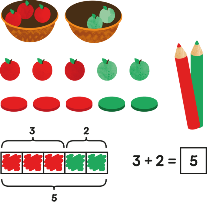 This is the progression of an actvity from the physical handling of apples to the pictorial representation and finally to the abstract addition sentence. 